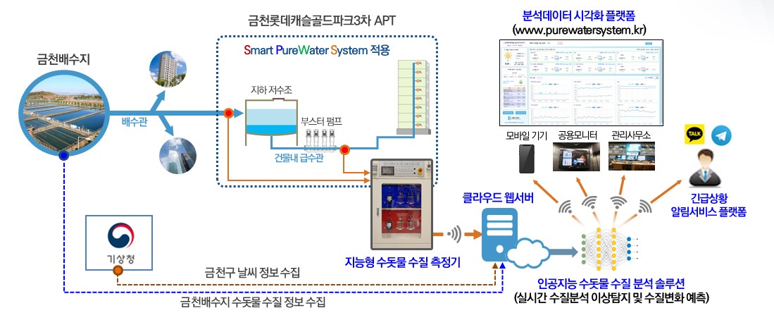 ▲금천 롯데캐슬 골드파크 3차에 시범 적용 중인 '스마트 수돗물 수질 측정 시스템' 개념도 (자료제공=롯데건설)