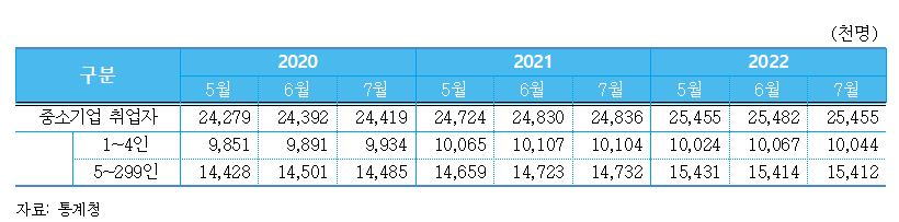 ▲중소기업 취업자 수 현황 (사진제공=중소벤처기업연구원)