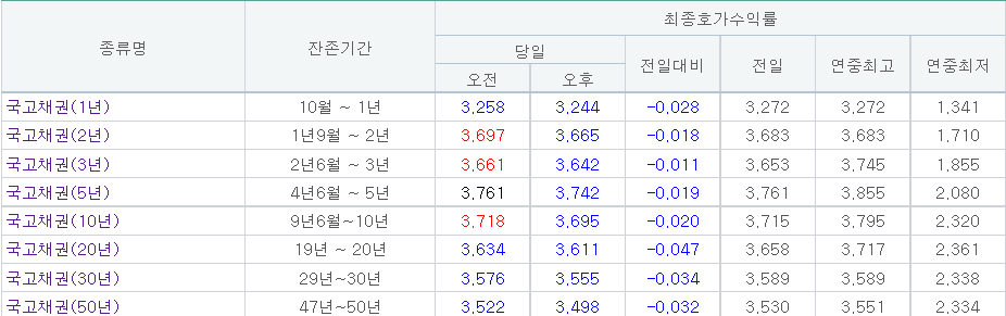 (자료출처=금융투자협회)