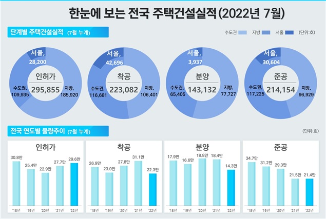 ▲7월 전국 주택건설실적 (자료제공=국토교통부)