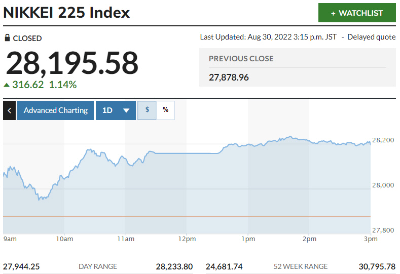 ▲일본증시 닛케이225지수 추이. 30일 종가 2만8195.58. 출처 마켓워치.
