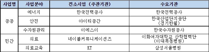 ▲5G 융합서비스 프로젝트 - 삼성전자 이음5G 솔루션 공급 사업 주관 및 수요 기관 (제공=삼성전자)