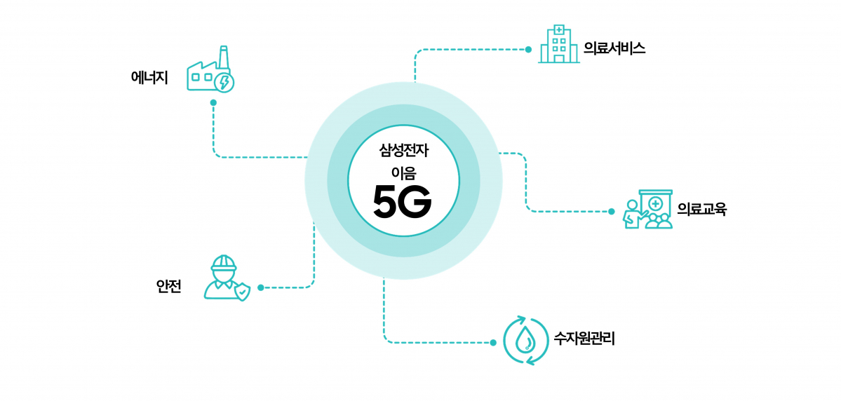 ▲이음5G 인포그래픽 (사진제공=삼성전자)