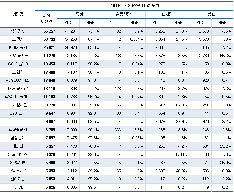 ▲500대 기업 국내 지식재산권 등록 건수 ‘톱20’ (사진제공=CEO스코어)