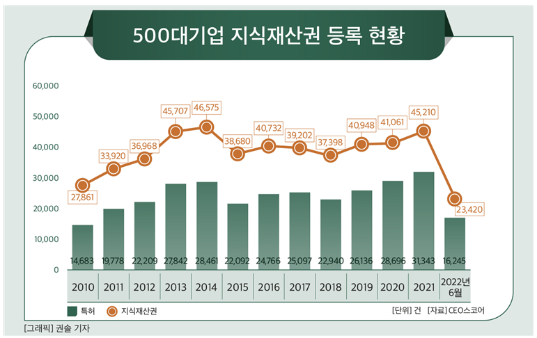 ▲500대 기업 지식재산권 등록 현황 (사진제공=CEO스코어)