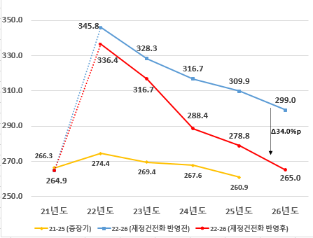 ▲14개 재무위험기관 부채비율 추이. (자료제공=기획재정부)