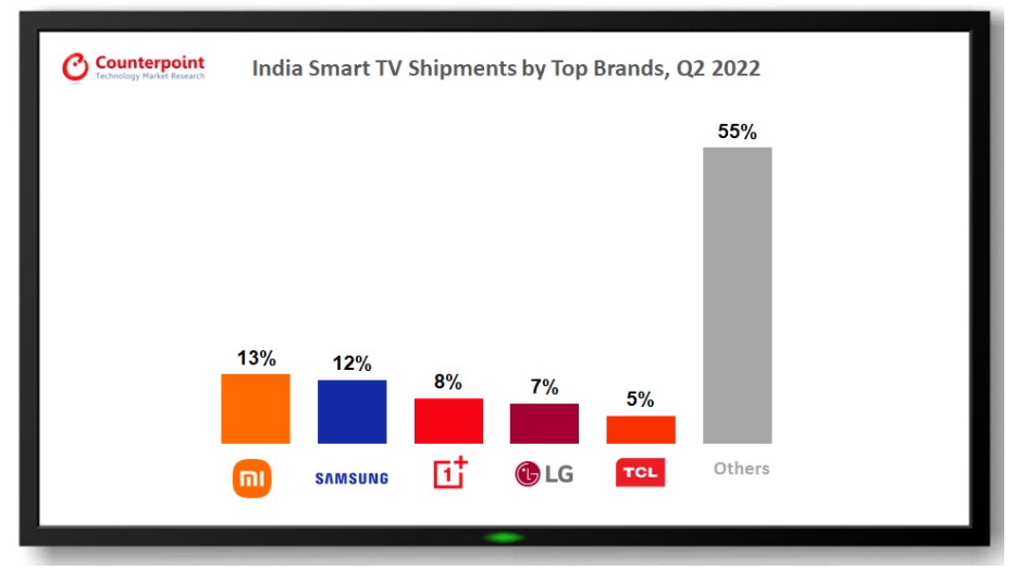 ▲인도 스마트TV 시장 출하량 기준 점유율  (출처=카운터포인트리서치)