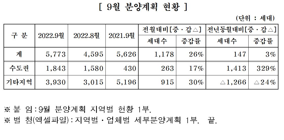 ▲9월 분양계획 현황 (자료제공=대한주택건설협회)