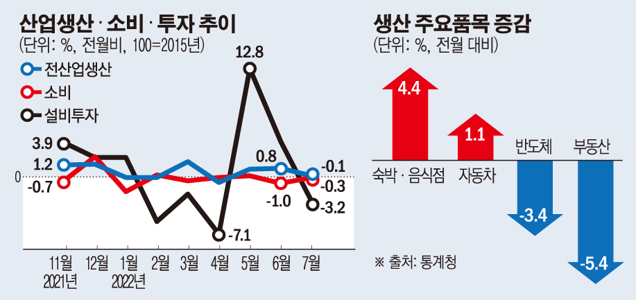 ▲산업 생산 소비 투자 추이 (손미경)
