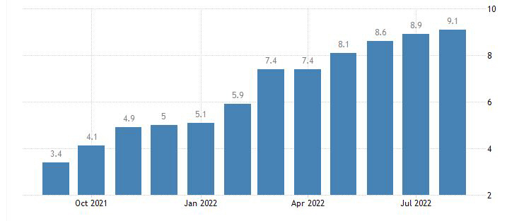 ▲유로존 소비자물가지수(CPI) 상승률 추이. 단위 %. 8월 속보치 9.1%. 출처 트레이딩이코노믹스
