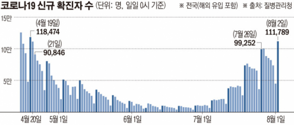 ▲신규 코로나 확진자 추이 (손미경)