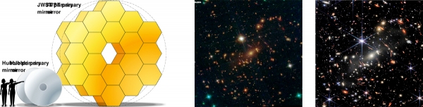 ▲제임스웹우주망원경은 반사경 지름이 6.5m로 2.4m인 허블망원경보다 훨씬 클 뿐 아니라 광범위한 적외선을 감지할 수 있다(왼쪽). 그 결과 허블이 찍은 먼 우주의 천체 사진(가운데)보다 같은 영역을 찍은 제임스웹의 이미지(오른쪽)는 해상도가 훨씬 더 높다. (제공 NASA)
