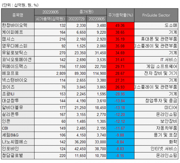 ▲제공 : 에프앤가이드(DataGuide)
관리종목, 동전주 제외, 투자이상종목 제외, 시총 200억이상.