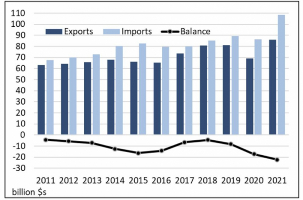 ▲미국 입장에서 본 한국과의 수출입(막대그래프) 및 무역수지(선그래프). 출처 미국 의회조사국 ‘한미 FTA와 양자 통상관계’ 보고서