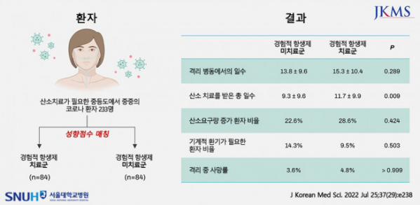 ▲성향점수 매칭 후 항생제 치료군과 미치료군 임상 결과 비교. 이 결과는 중등도·중증 코로나 환자 대상 경험적 항생제 치료가 필수적이지 않으며, 처방이 제한적으로 이루어질 필요가 있음을 보여준다.<J Korean Med Sci. 2022 Jul 25;37(29):e238 논문 발췌 번역> (제공=서울대병원)