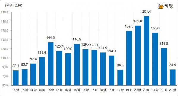 ▲전국 주택 매매 총액 반기별 추이 (자료제공=직방)