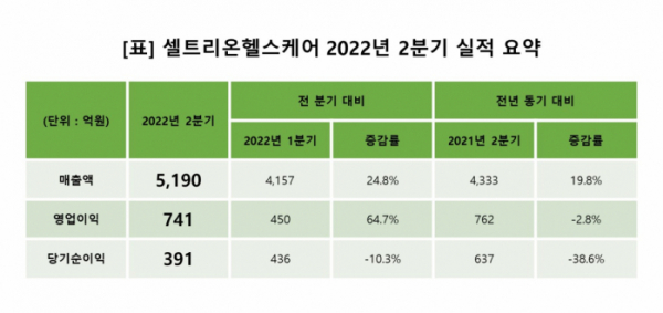 (자료제공=셀트리온헬스케어)