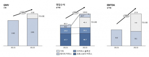 ▲코리아센터 2분기 실적 그래프(자료제공=코리아센터)