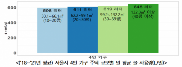 ▲2018~2021년 서울시 4인 가구 주택 규모별 일 평균 물 사용량. (자료제공=서울시)