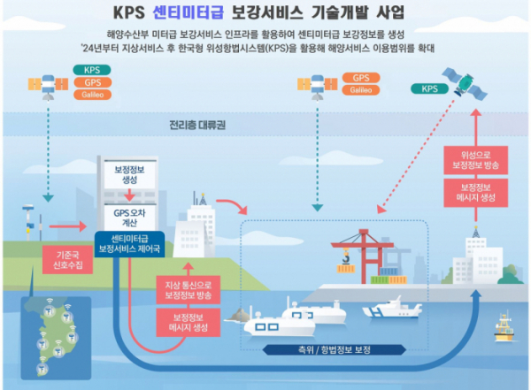 ▲KPS 센티미터급 보강서비스 기술개발 사업 개념도. (사진제공=해양수산부)
