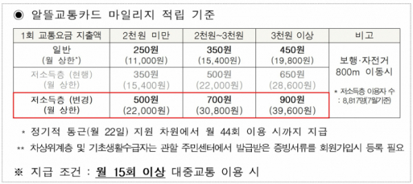 ▲알뜰교통카드 마일리지 적립 기준. (국토교통부 대도시권광역교통위원회)