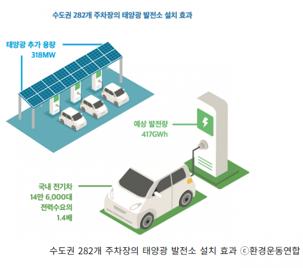 ▲수도권 282개 대형 주차장에 태양광 발전 설치 시 효과. (환경운동연합)