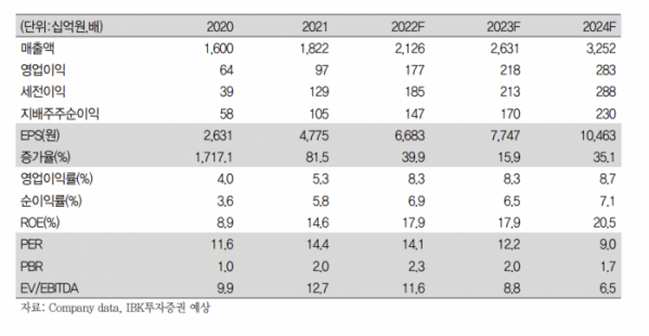 (출처=IBK투자증권)