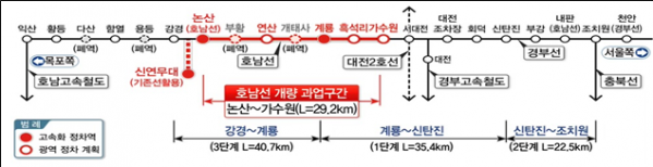 ▲호남선(가수원~논산) 고속화 사업. (자료제공=기획재정부)