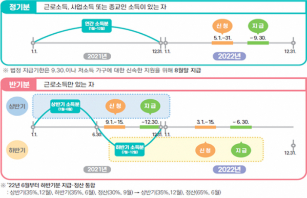 ▲정기분과 반기분의 업무흐름도. (자료=국세청)