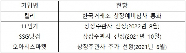 ▲주요 이커머스 기업 IPO 추진 현황(자료=각 사)