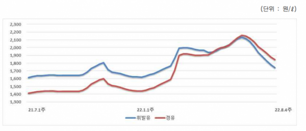 ▲국내 석유 제품 주간 가격동향 (자료= 한국석유공사)