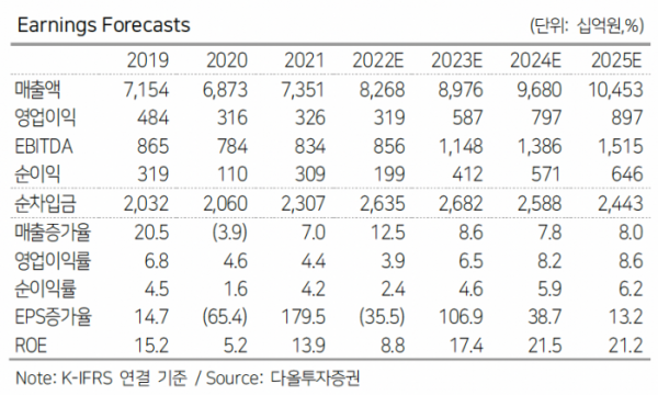 (출처=다올투자증권)