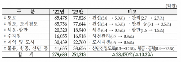 ▲내년 SOC 예산안. (사진제공=기획재정부)