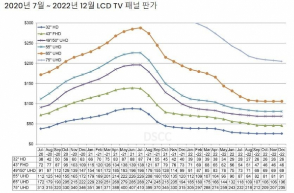 ▲2020년~2022년 LCD TV 패널 판가 추이 (출처=DSCC 홈페이지 캡처)