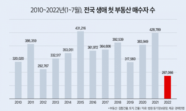 ▲전국 생애 첫 부동산 매수자 수. (자료제공=경제만랩)