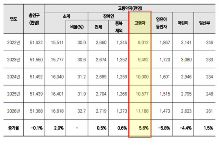 ▲2021년도 교통약자 이동편의 실태조사-장래 교통약자 유형별 추계 인구(국토교통부 )