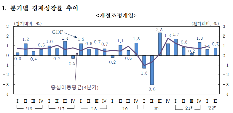 [상보] 2분기 경제성장률 0 7 …속보치와 같아 이투데이