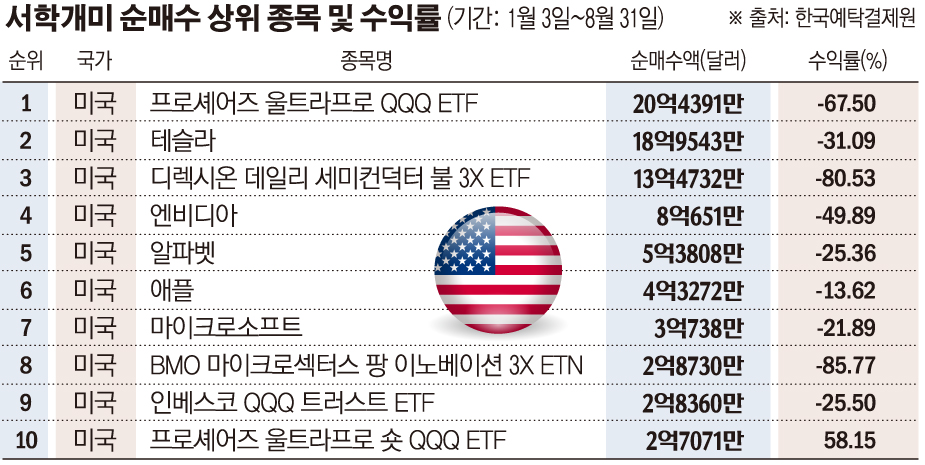 ▲서학개미 순매수 상위종목 수익률 (한국예탁결제원 등)