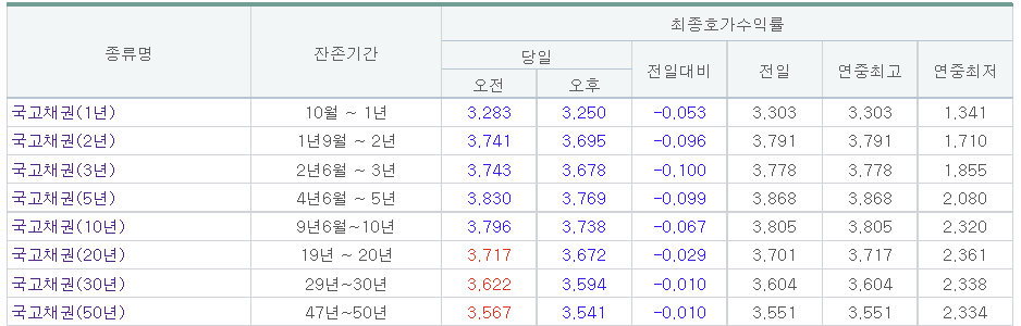 (출처=금융투자협회)