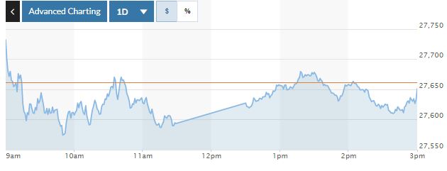 ▲일본증시 닛케이225지수 2일 하루 변동 추이. 종가 2만7650.84. 출처 마켓워치