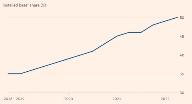 ▲미국 아이폰 이용자 점유율 추이. 단위 %. 출처 파이낸셜타임스(FT)