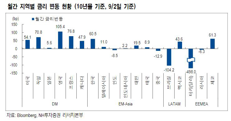 ▲월간 지역별 금리 변동 현