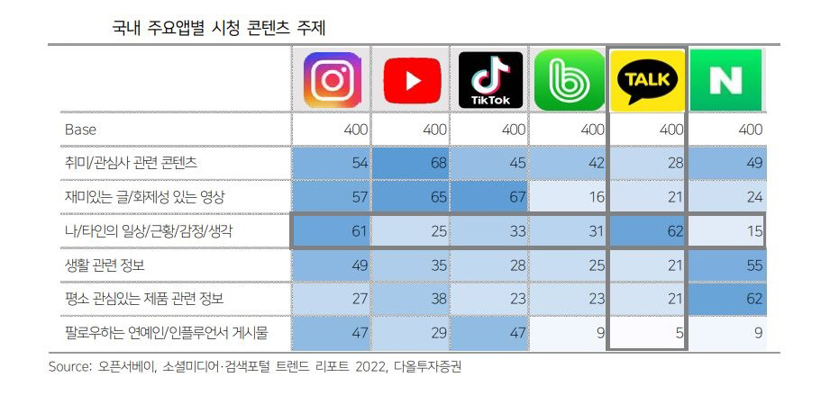 ▲국내 주요앱별 시청 콘텐츠 주제
