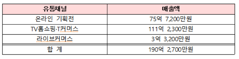 ▲동행축제 첫날 매출액 현황. (자료제공=중소벤처기업부)