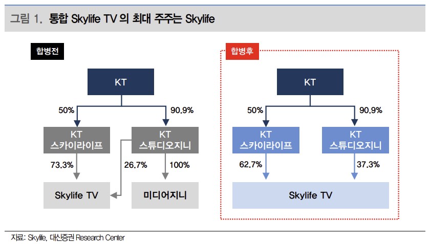 ▲▲통합 Skylife TV 의 최대 주주는 Skylife (출처=대신증권)