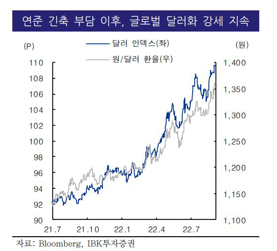 ▲연준 긴축 부담 이후, 글로벌 달러화 강세 지속
