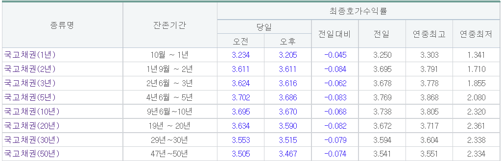 (출처=금융투자협회)
