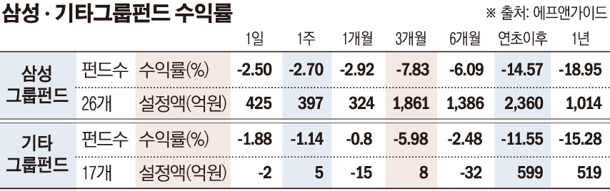 ▲삼성 기타그룹주펀드 수익률 (에프앤가이드)