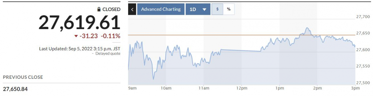 ▲일본증시 닛케이225지수 5일 하루 변동 추이. 종가 2만7619.61. 출처 마켓워치