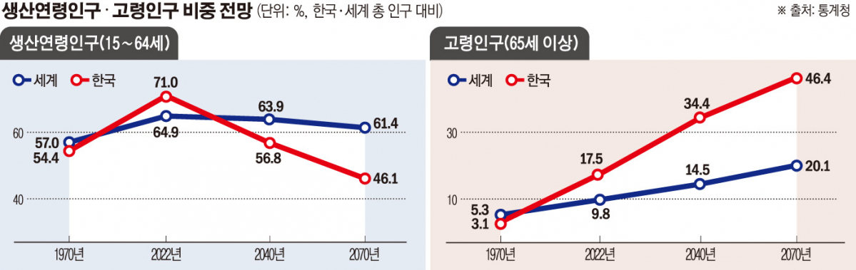 ▲생산연령인구/고령인구비중 전망 (손미경)